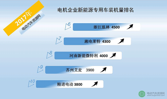 2017年電機(jī)企業(yè)新能源專用車裝機(jī)量排名