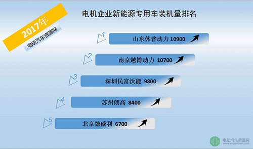 2017年電機(jī)企業(yè)新能源專(zhuān)用車(chē)裝機(jī)量排名